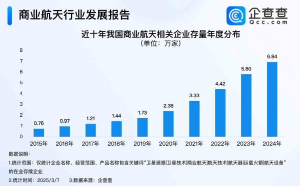 J9九游会真人第一我国买卖航天关系企业存量逐年加多-九游J9真人·(中国)真人游戏第一品牌